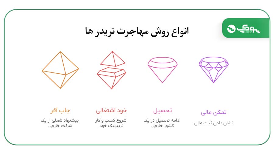 انواع روش مهاجرت تریدر ها
