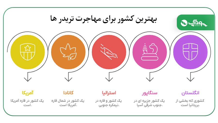 بهترین کشور برای مهاجرت تریدر ها