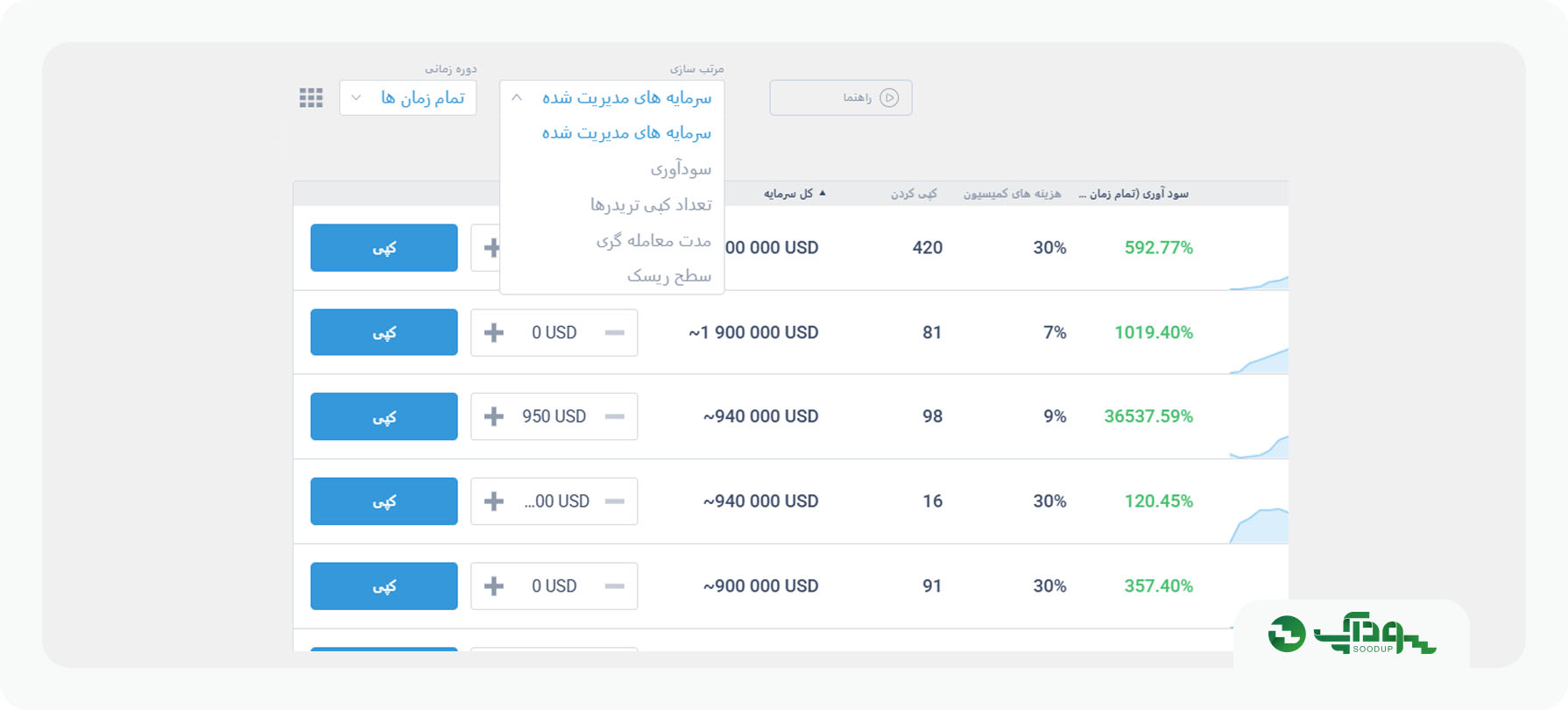 مرتب کردن تریدرهای کپی ترید در لایت فایننس
