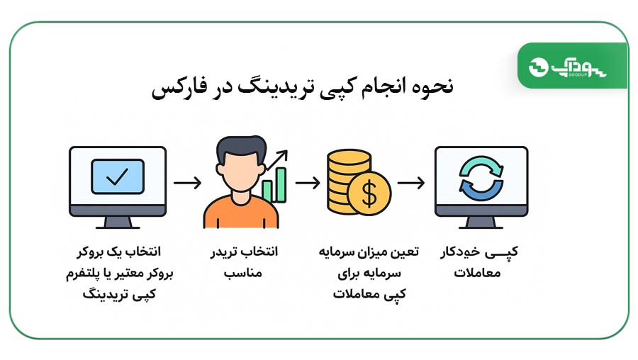 نحوه انجام کپی تریدینگ در فارکس