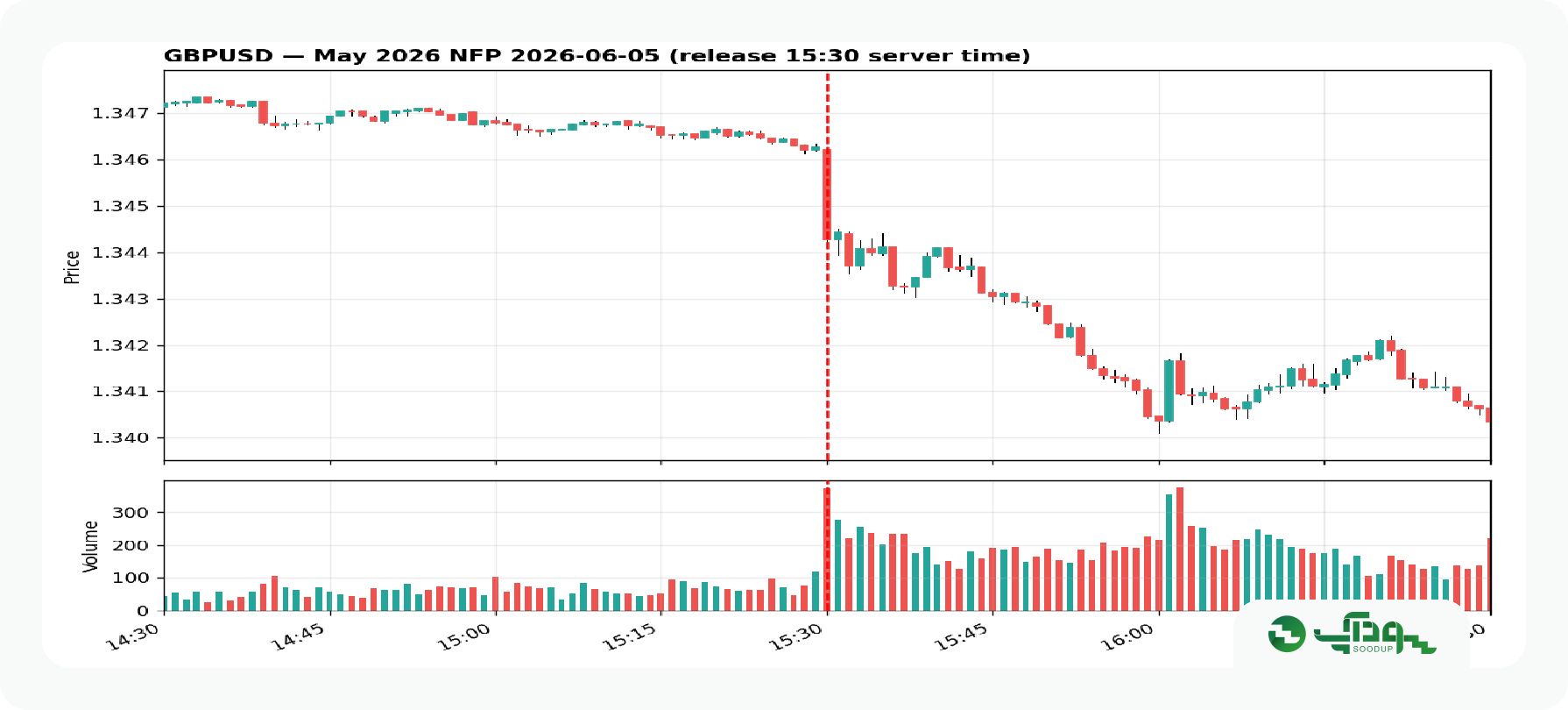 پوند nfp
