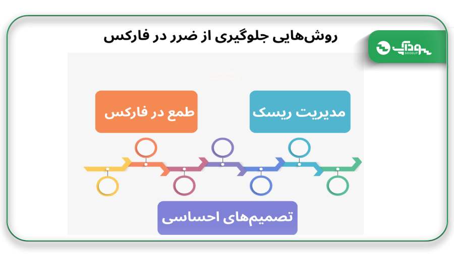 چه روش_هایی برای جلوگیری از ضرر در فارکس