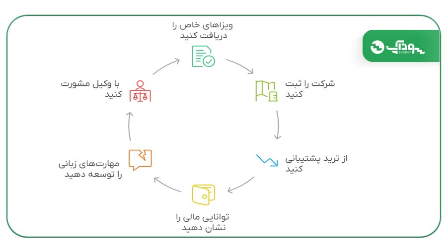 چگونه می‌توان از طریق ترید مهاجرت کرد؟