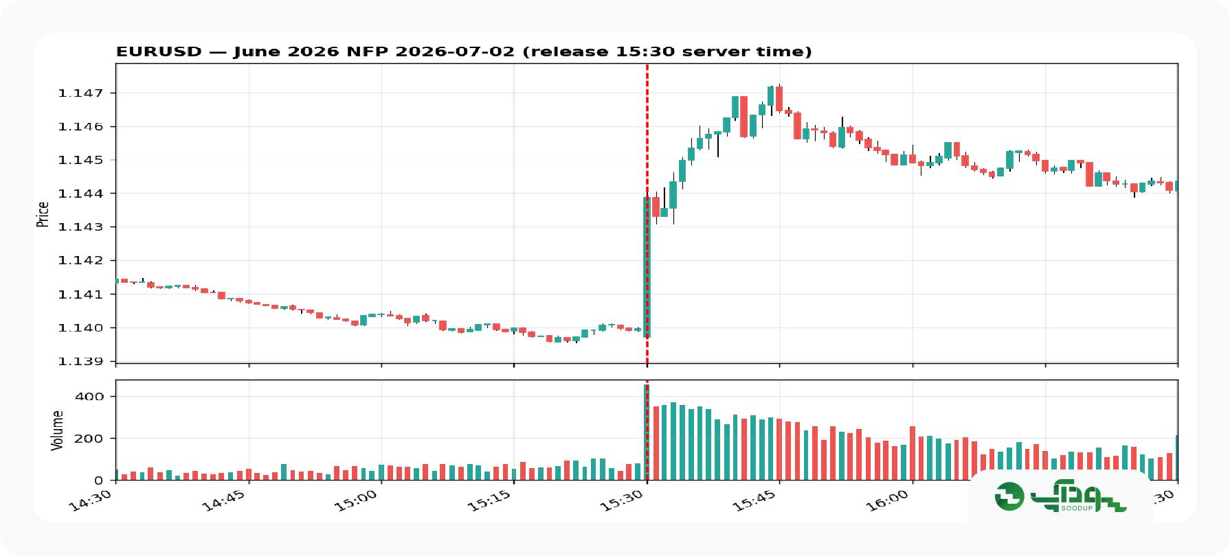 یورو nfp