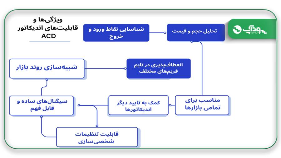 اندیکاتور ACD