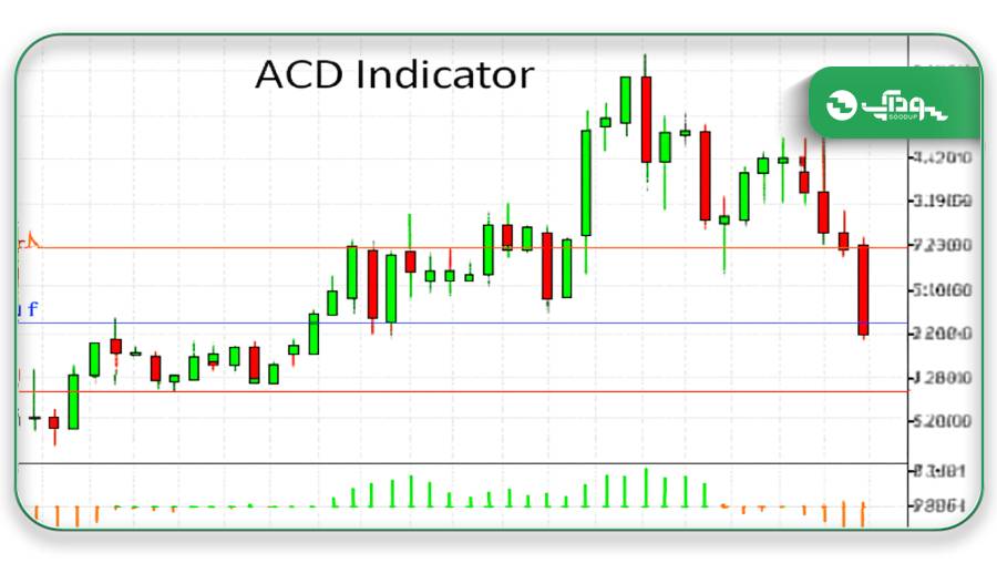 اندیکاتور ACD در فارکس سودآپ