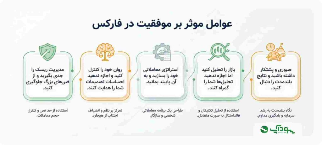 عوامل موثر بر موفقیت در فارکس