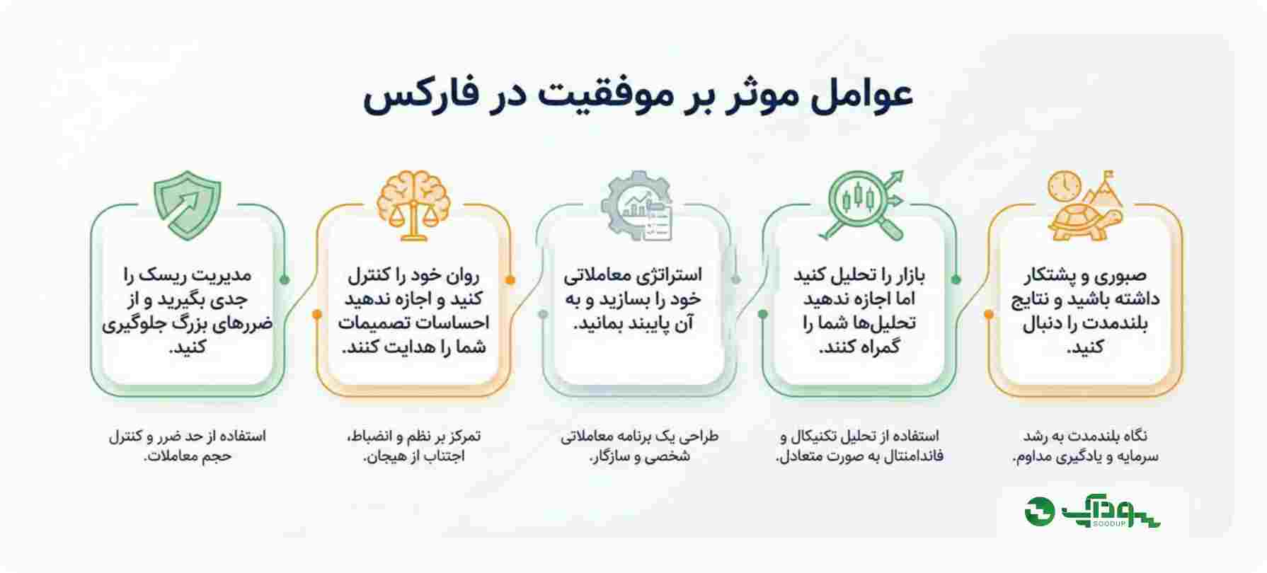 عوامل موثر بر موفقیت در فارکس