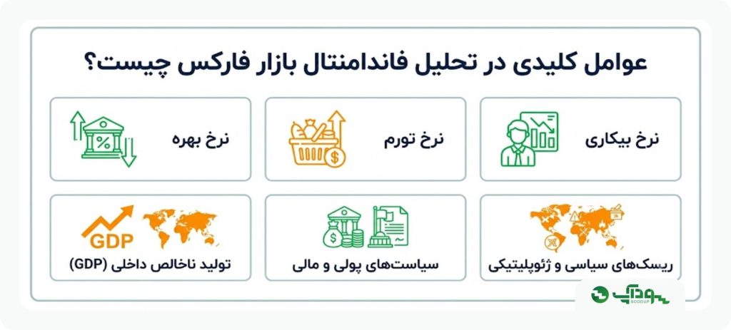 عوامل کلیدی تحلیل فاندامنتال بازار فارکس