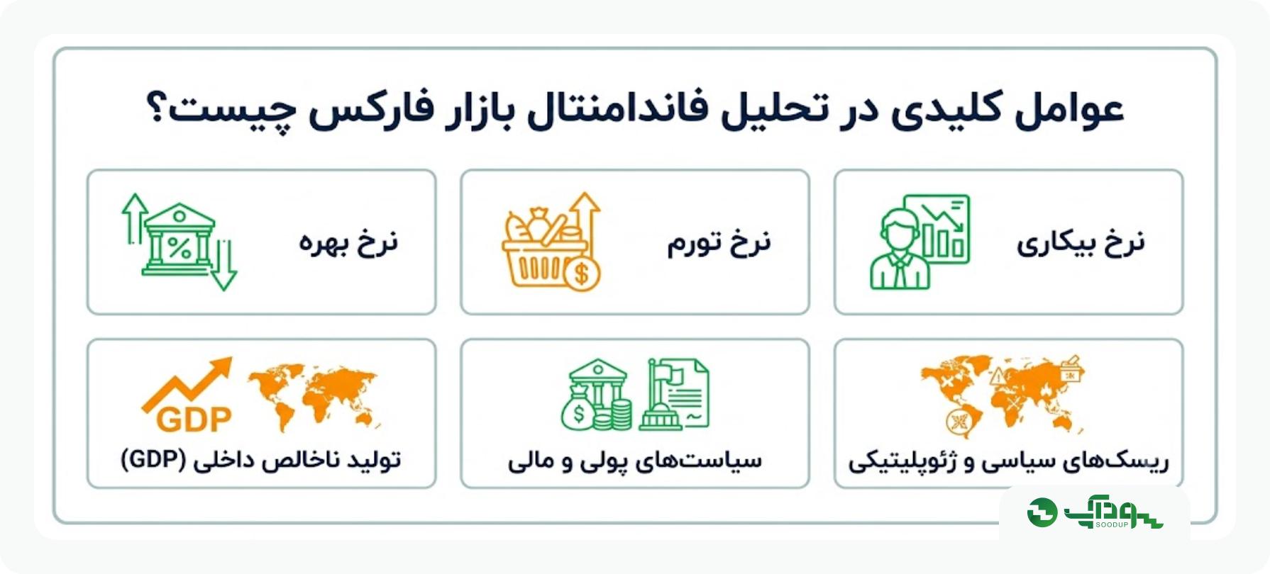عوامل کلیدی تحلیل فاندامنتال بازار فارکس