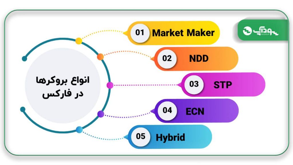انواع بروکرها در فارکس
