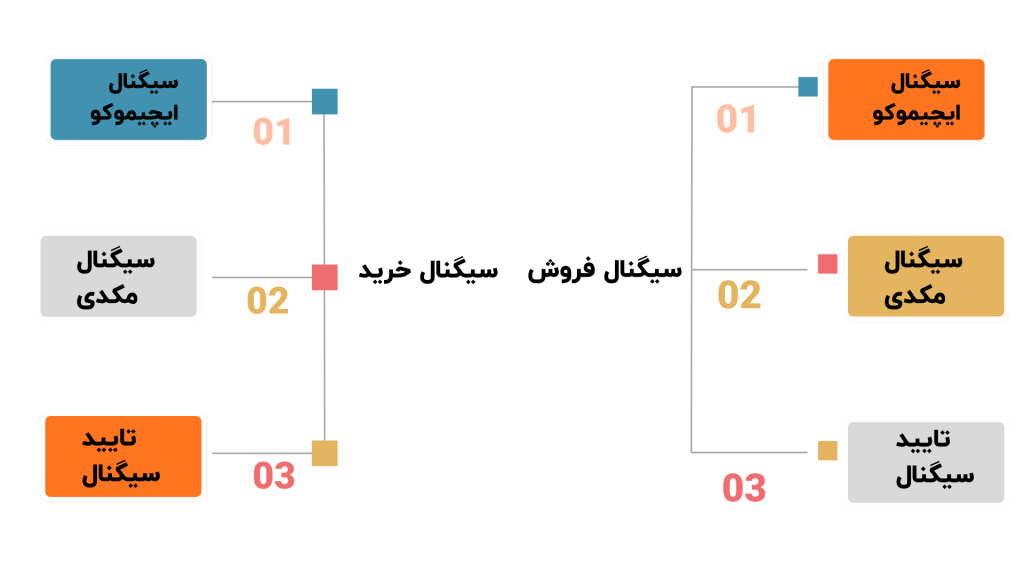 سیگنال‌های خرید و فروش با استفاده از ایچیموکو و مکدی