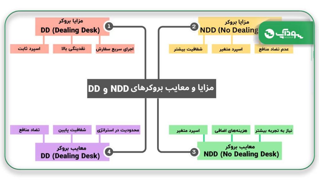 مزایا و معایب بروکرهای DD و NDD (1)
