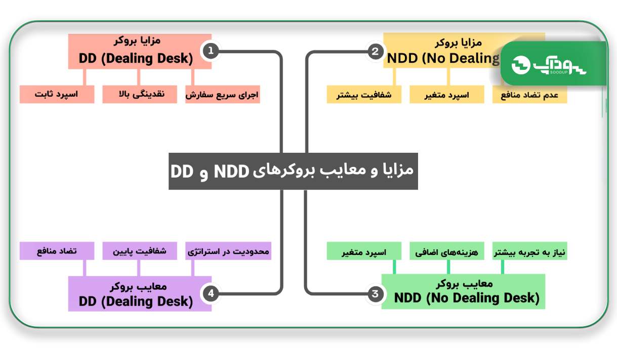 مزایا و معایب بروکرهای DD و NDD (1)