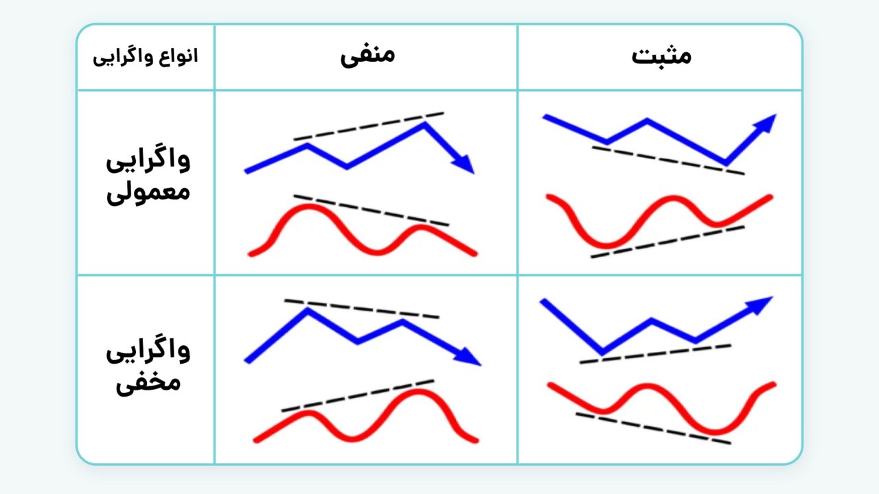 انواع واگرایی
