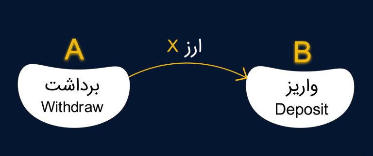 واریز و برداشت پول از صرافی تبدیل