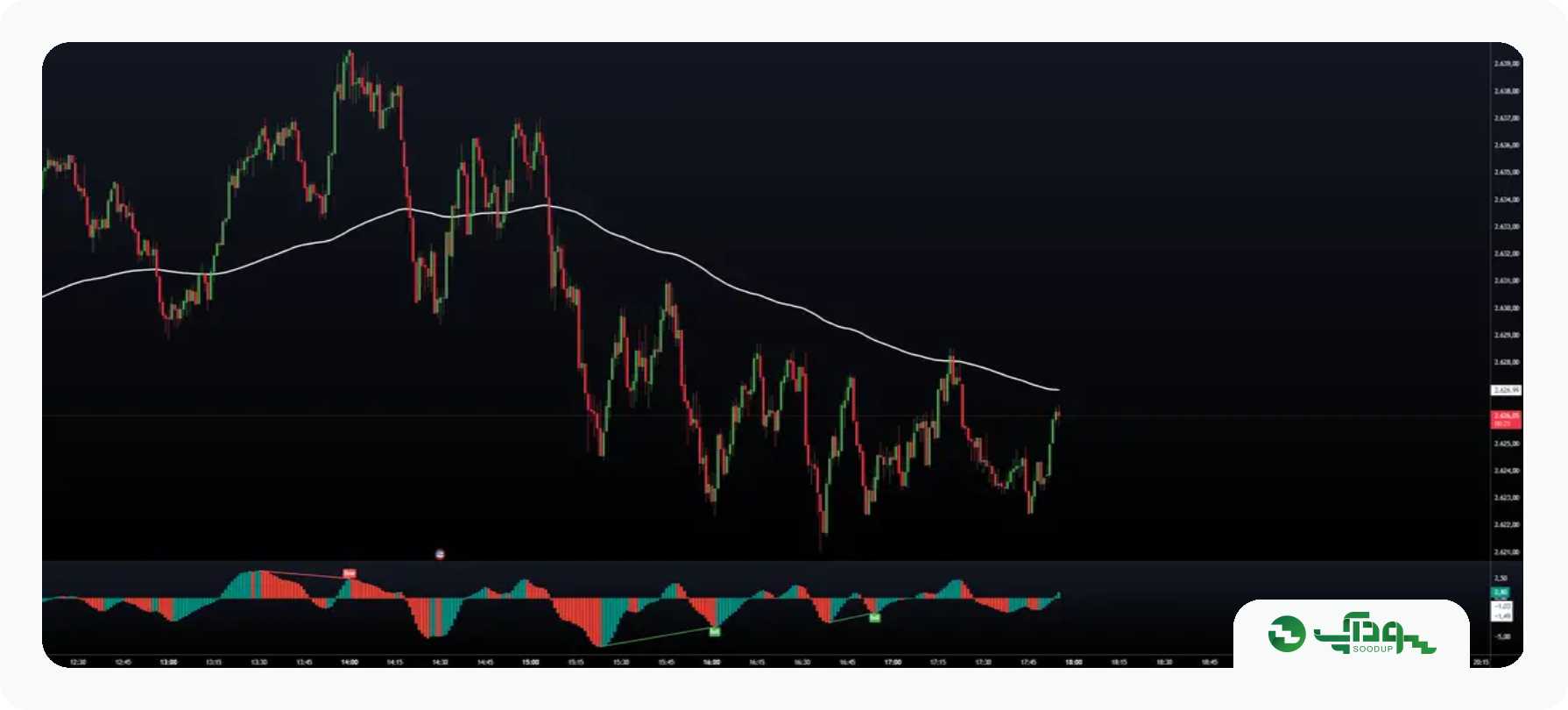 Awesome Oscillator (AO)