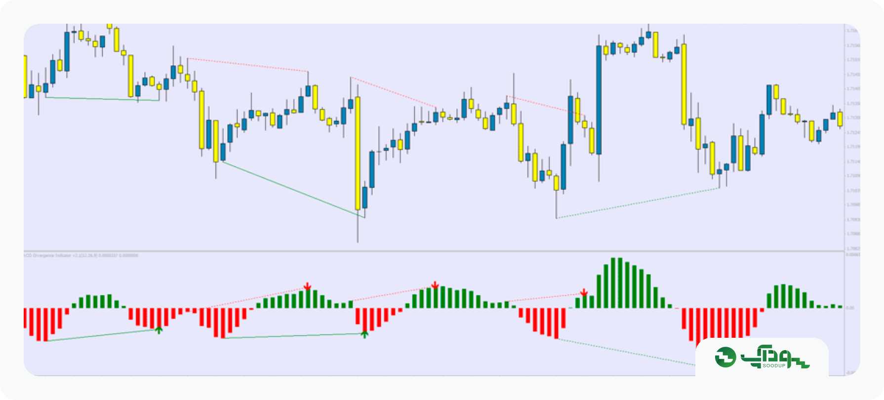 اندیکاتور واگرایی MACD