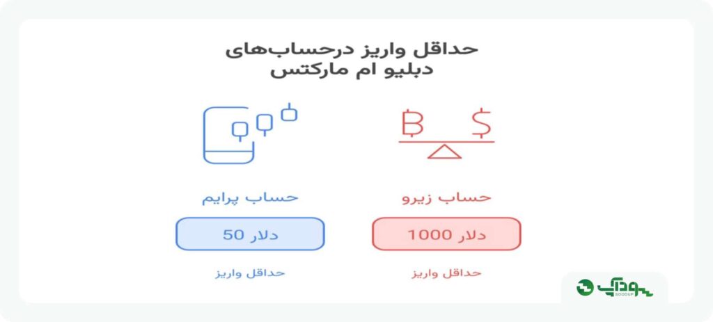 نحوه واریز و برداشت در بروکر ویندزور سودآپ