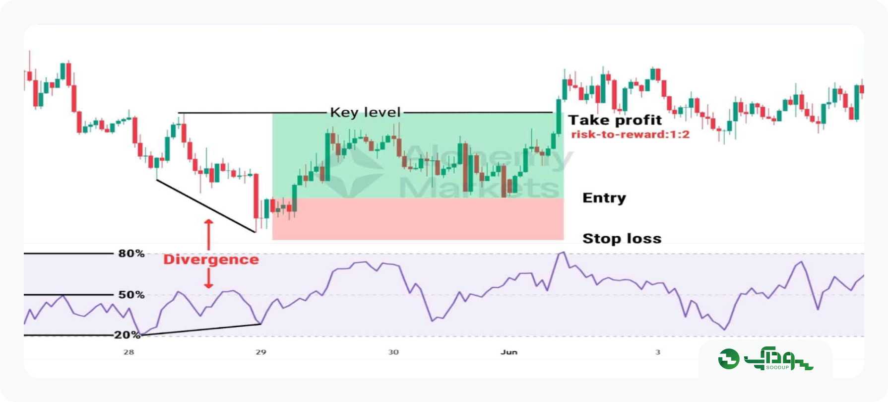 اندیکاتور Money Flow Index (MFI)
