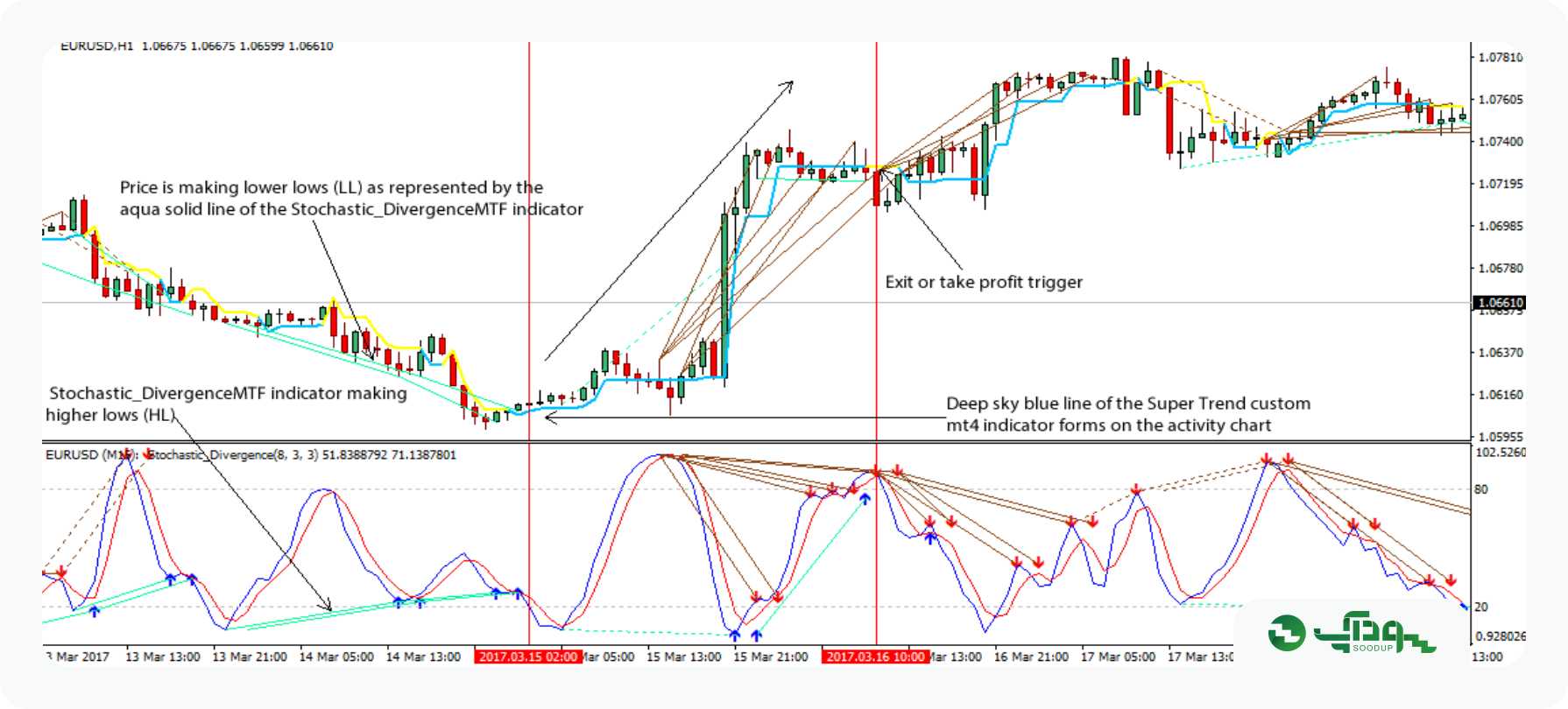 اندیکاتور واگرایی Stochastic