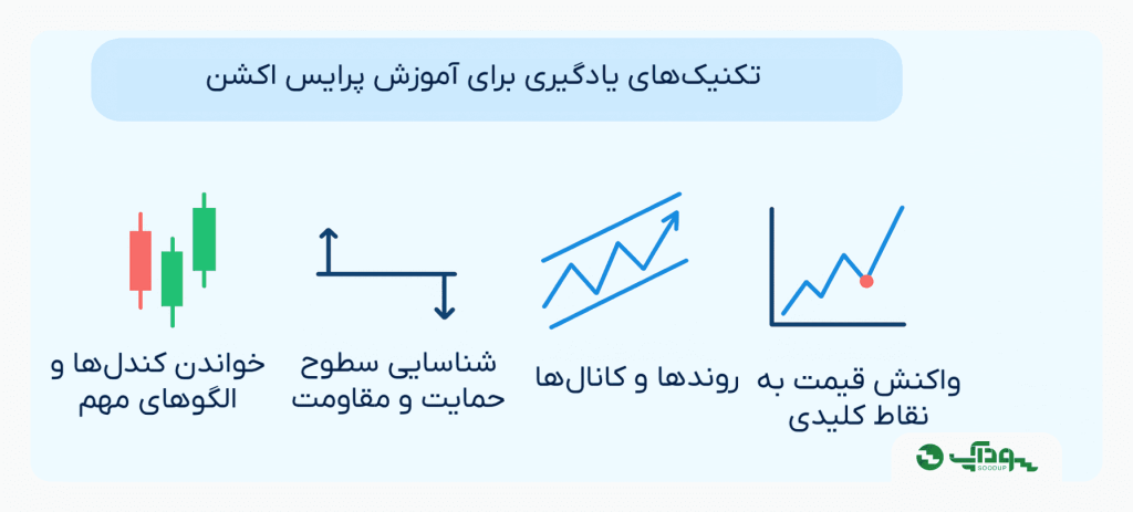 تکنیک‌های یادگیری برای آموزش کامل تحلیل پرایس اکشن