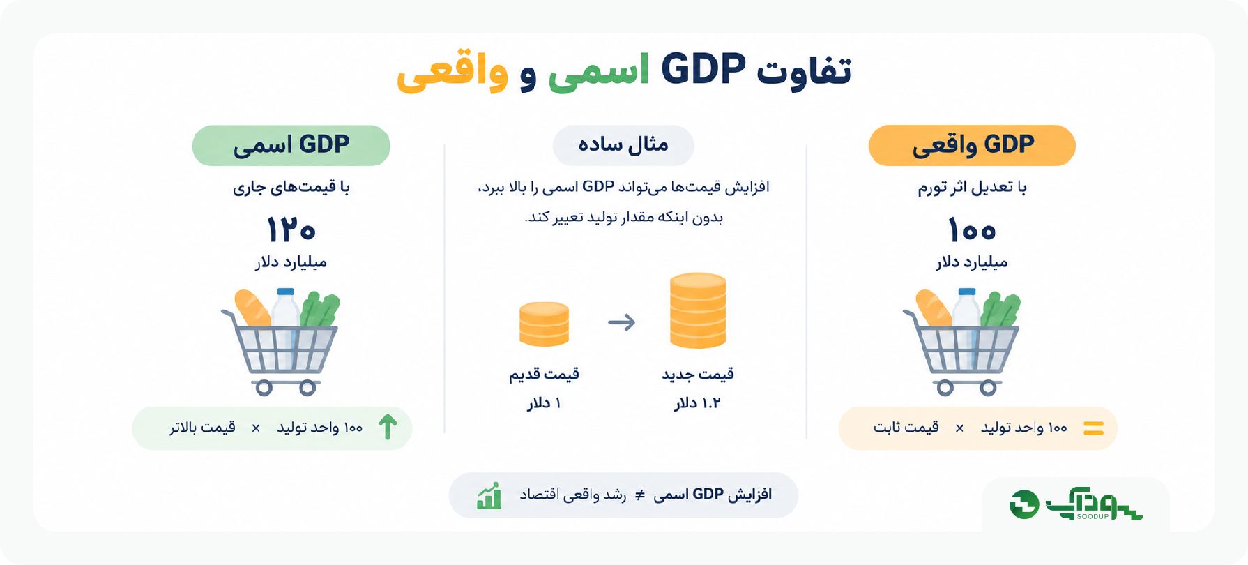 تفاوت اسمی gdp و واقعی