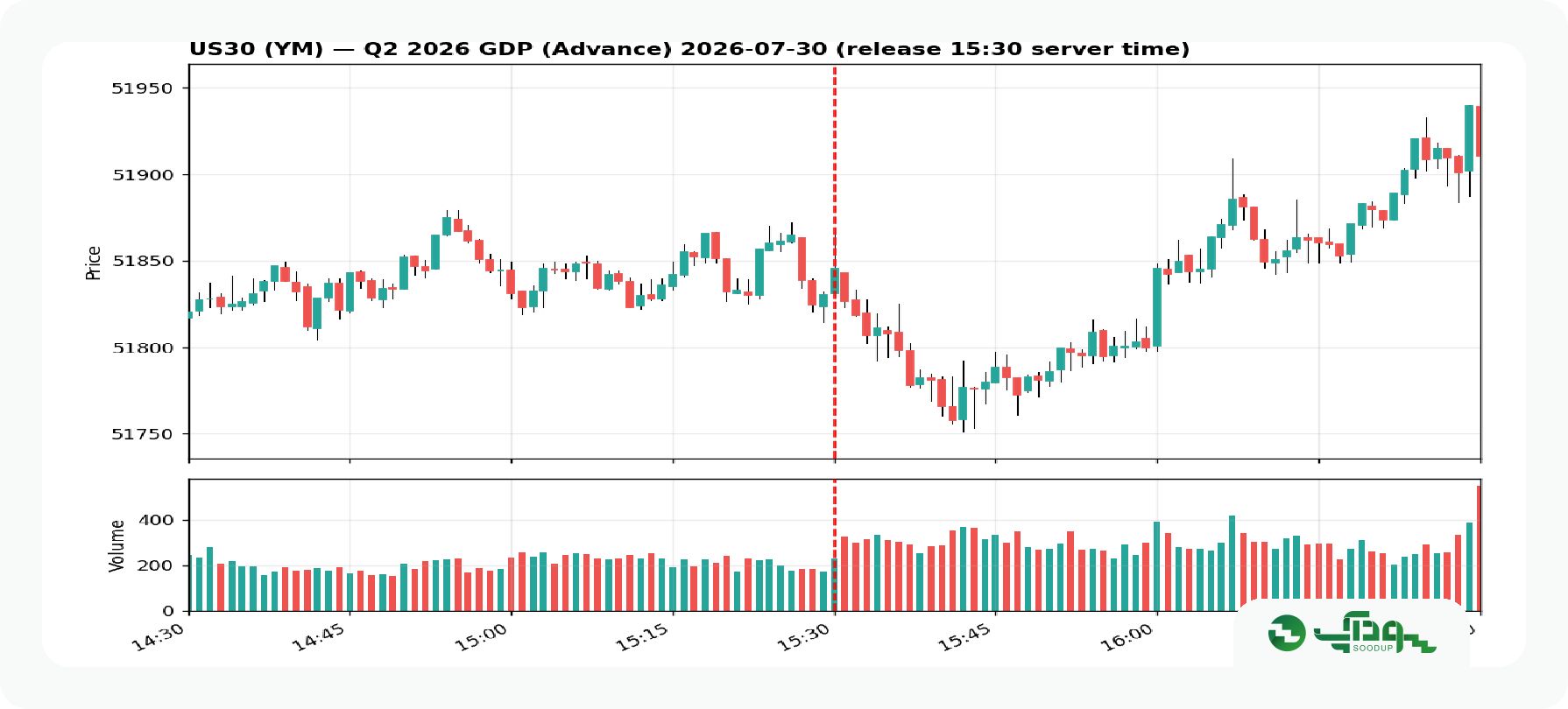 داوجونز GDP (1)