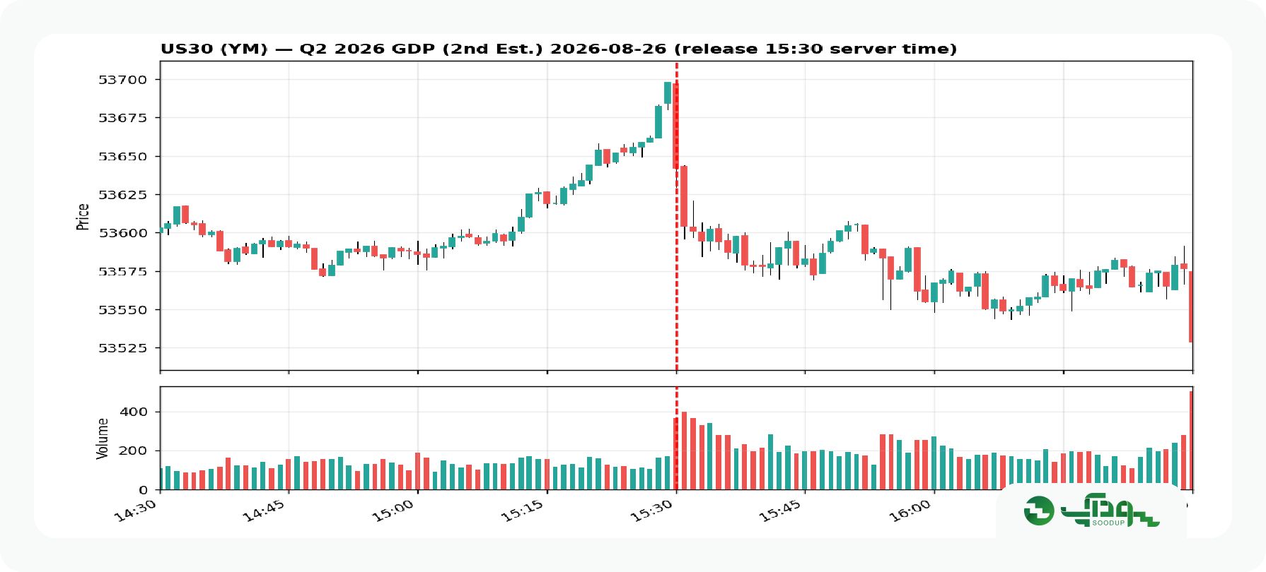 داوجونز GDP (2)