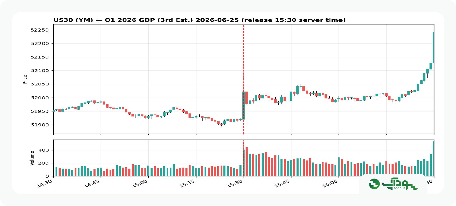داوجونز GDP
