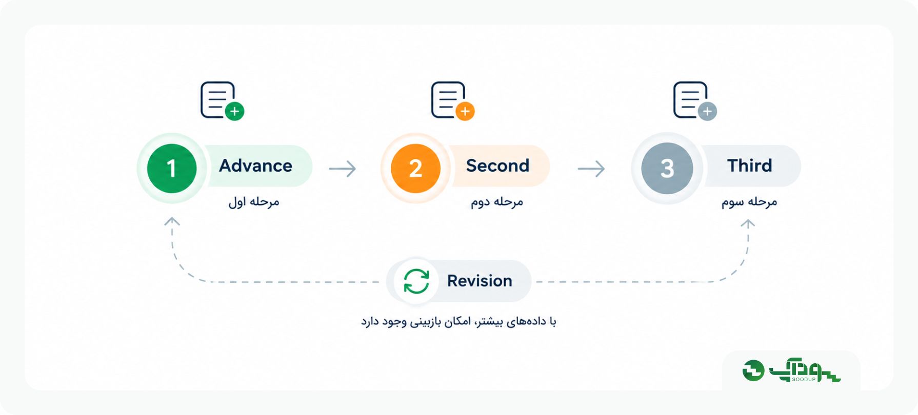 فرایند انتشار gdp