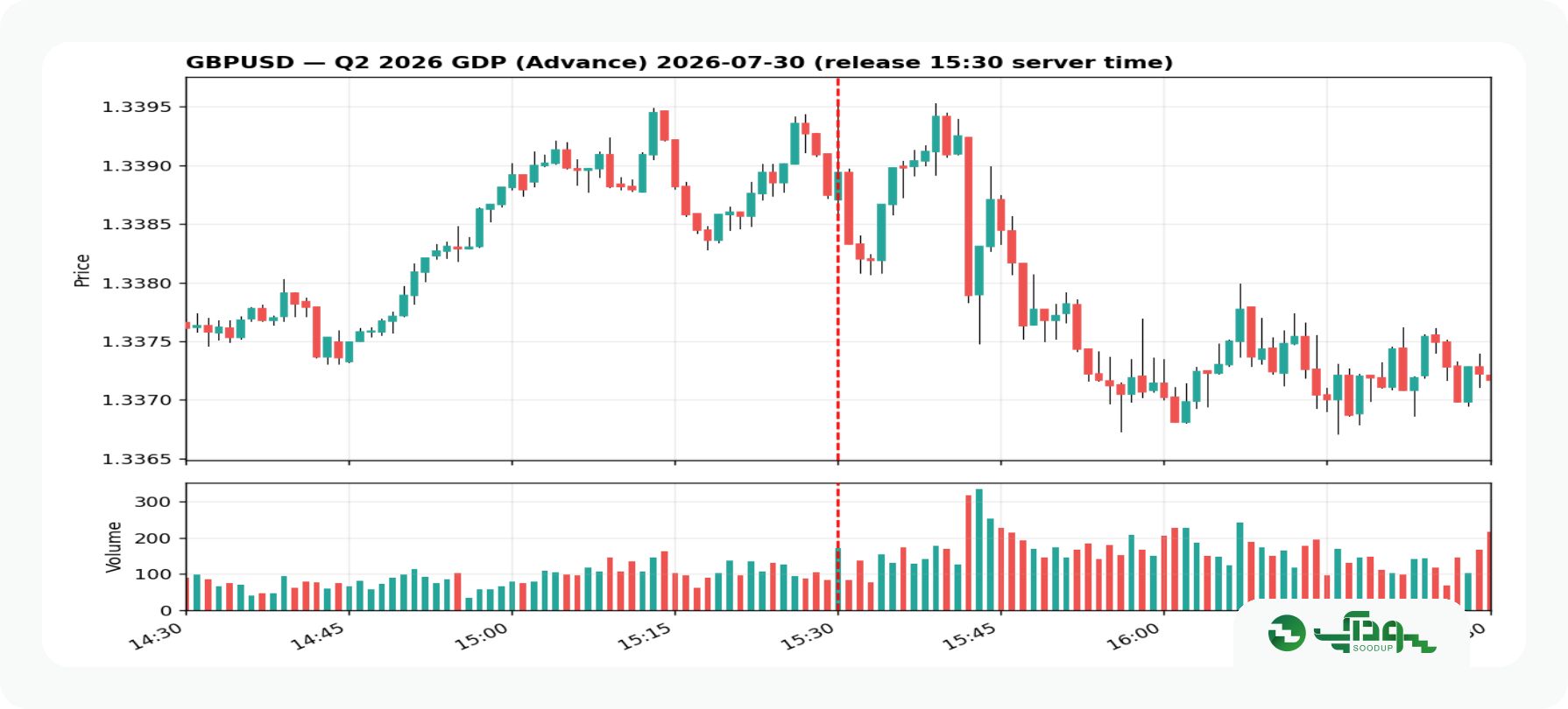 پوند GDP