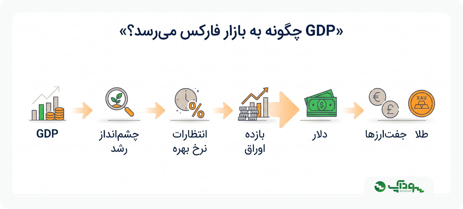 چگونه gdp به بازار میرسد