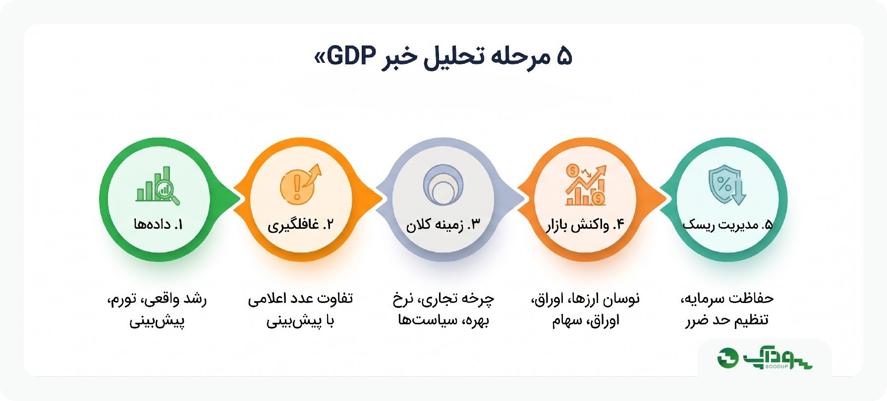 gdp مرحله