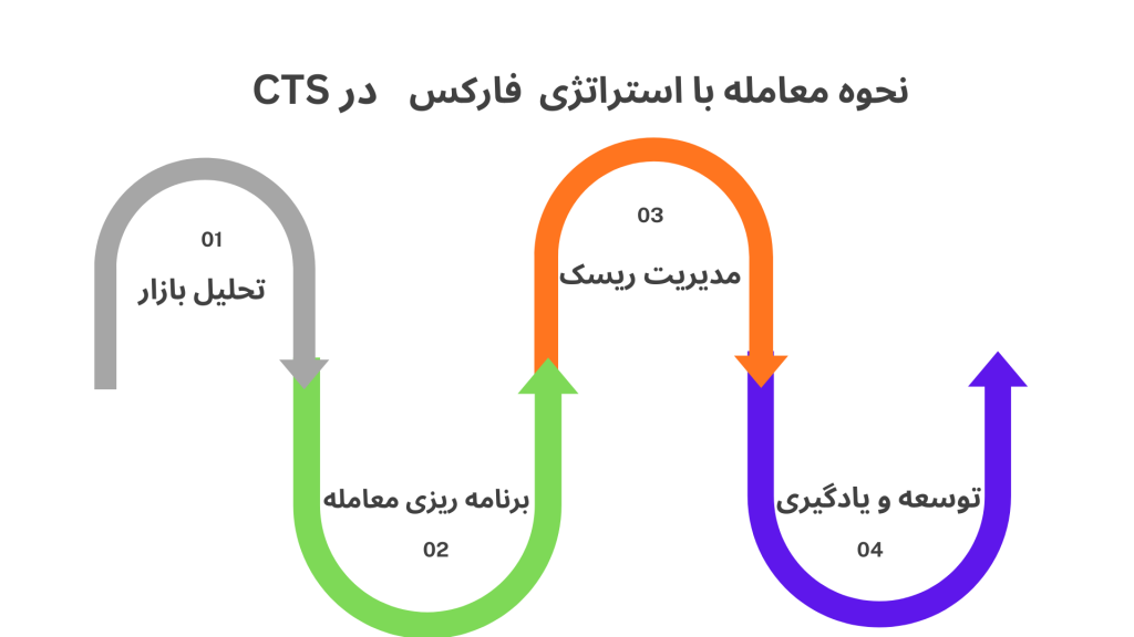 نحوه معامله با استراتژی cts در فارکس