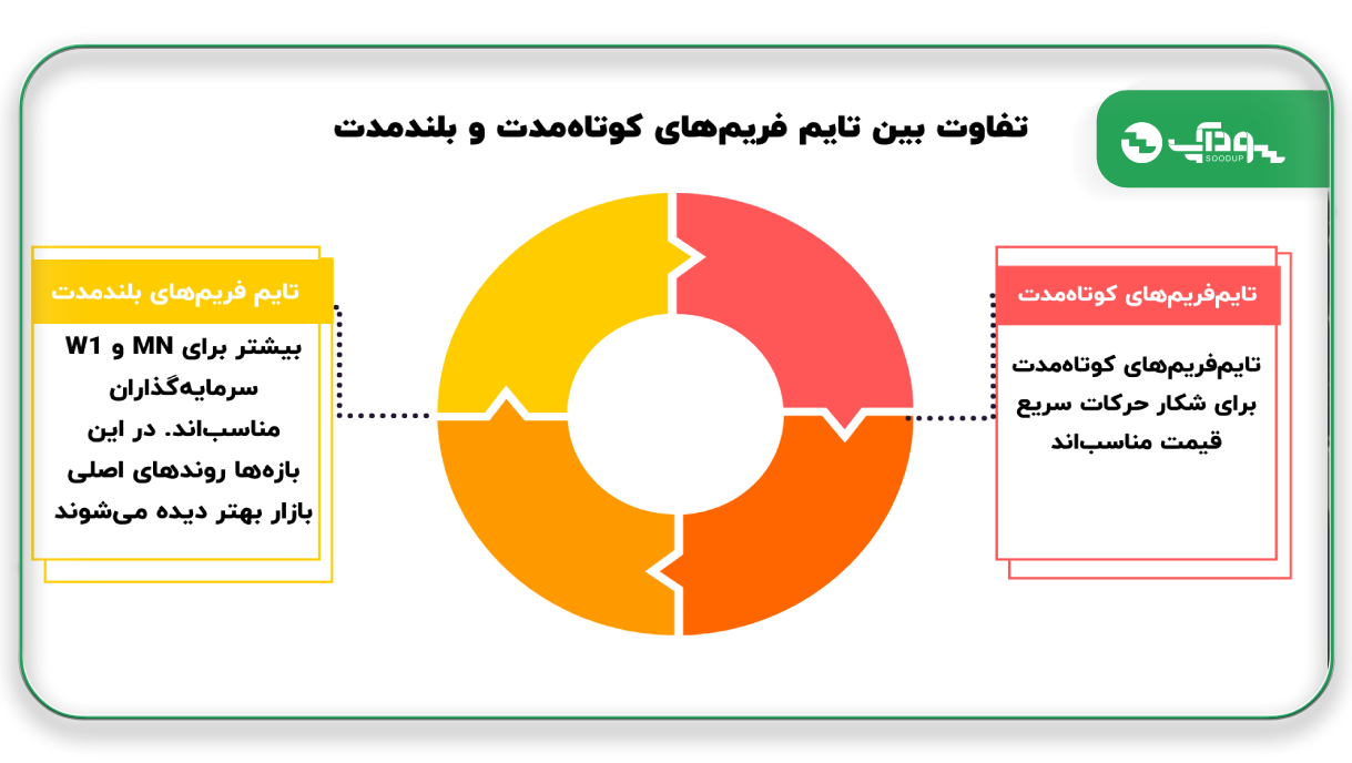 تایم فریم در فارکس سودآپ