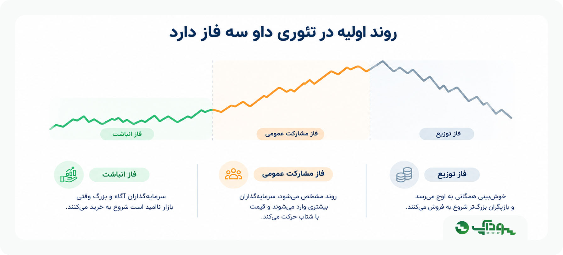 روند اولیه تئوری داو