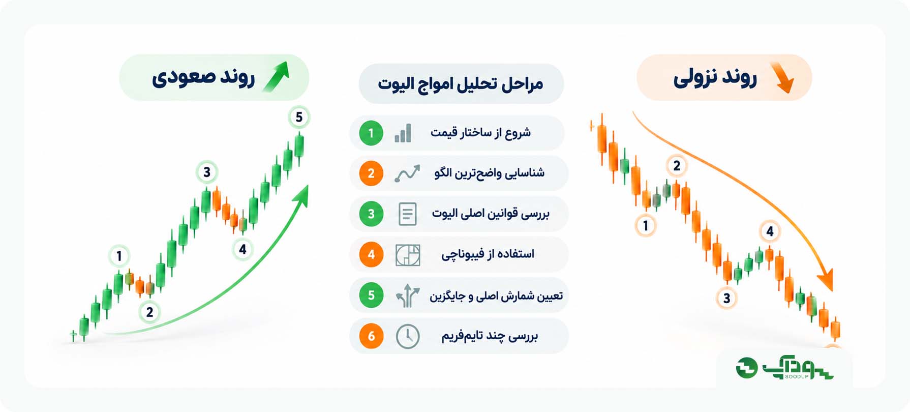 مراحل تحلیل امواج الیوت