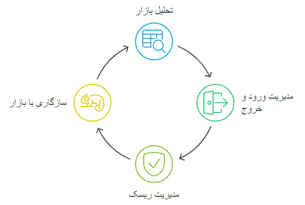 مزایا معامله با استراتژی cts