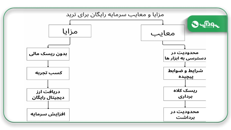 مزایا و معایب سرمایه رایگان برای ترید
