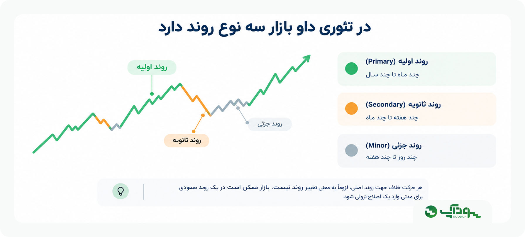3 روند تئوری داو در تحلیل تکنیکال