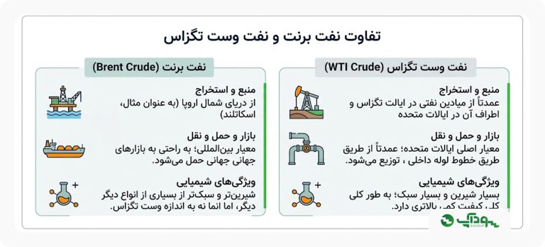 تفاوت نفت برنت و نفت وست تگزاس