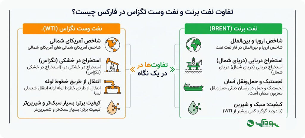 تفاوت نفت برنت و نفت وست تگزاس