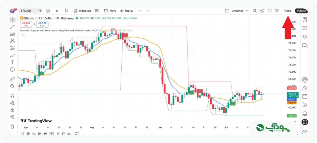 پنل معاملاتی TradingView