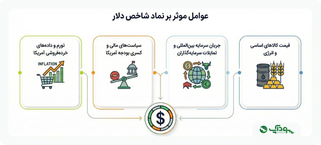 عوامل موثر بر نماد شاخص دلار