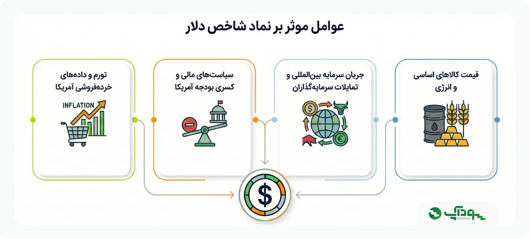عوامل موثر بر نماد شاخص دلار