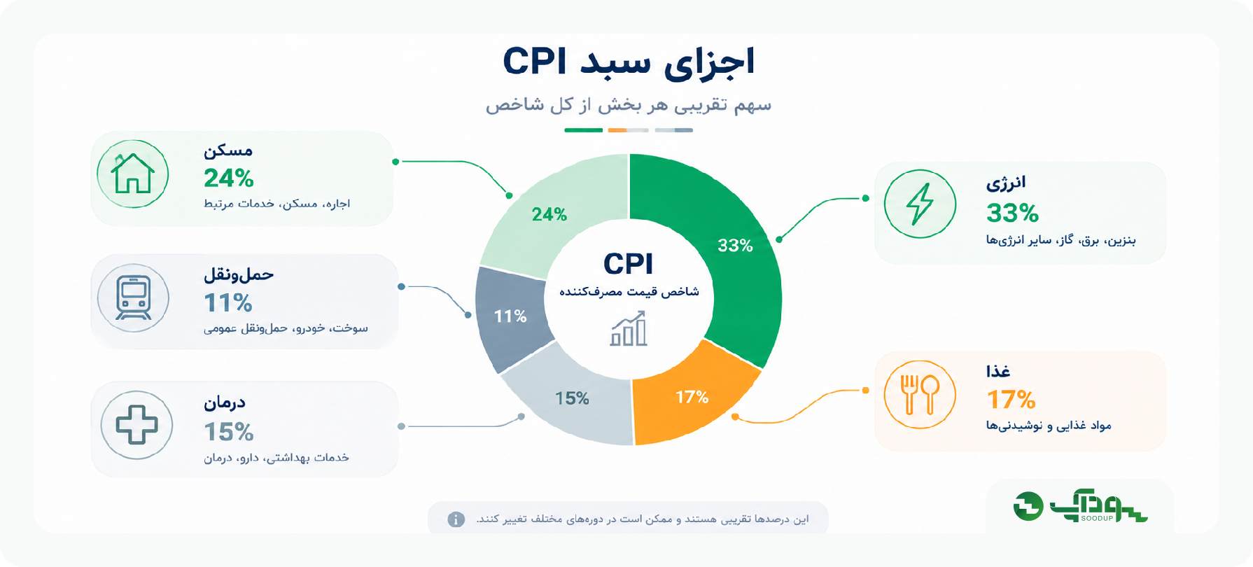 اجزای سبد cpi