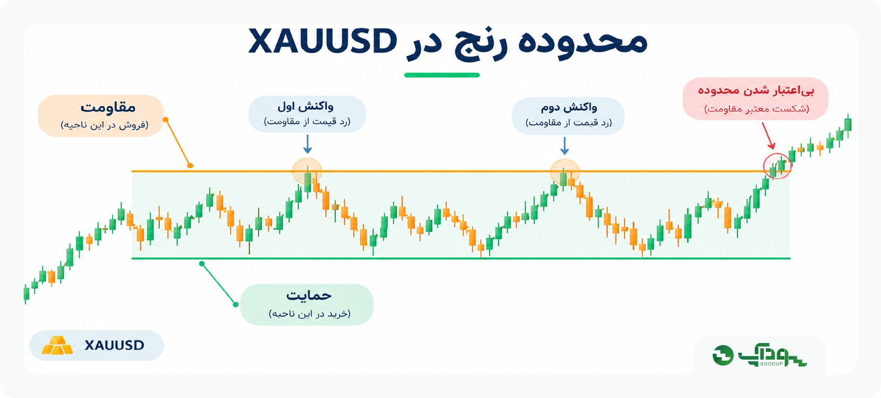 استراتژی رنج طلا