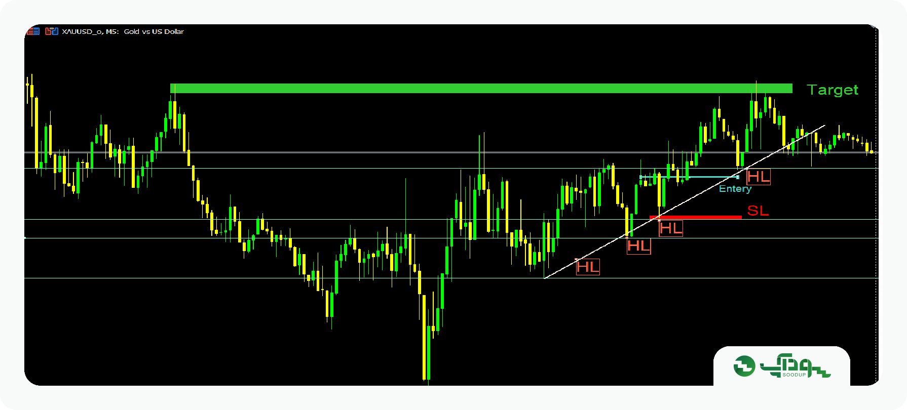 بهترین استراتژی طلا (XAUUSD) در فارکس چیست؟ سودآپ
