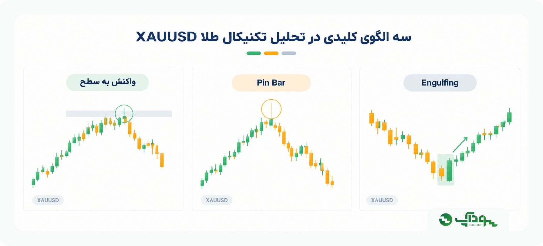 الگوهای پرایس اکشنی طلا
